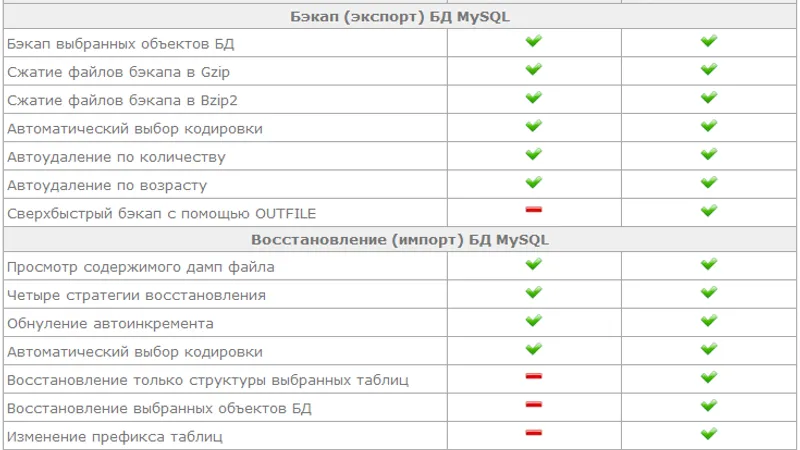 Sypex Dumper, скидка 70% MySQL backup PHP script