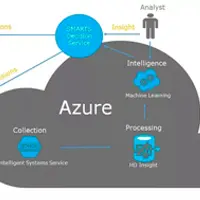 Курс 20774А: Облачная аналитика больших данных (Big Data) при помощи машинного обучения