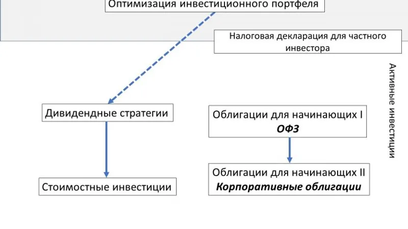 Инвестиции для начинающих