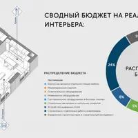 Бюджетирование проекта в дизайне интерьера