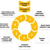 Реальный бизнес на Амазон