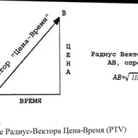 Торговля внутри дня. PTV-Коуэна и новые Формулы Роста Мерности