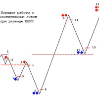 Урок посвященный Положительному Замку
