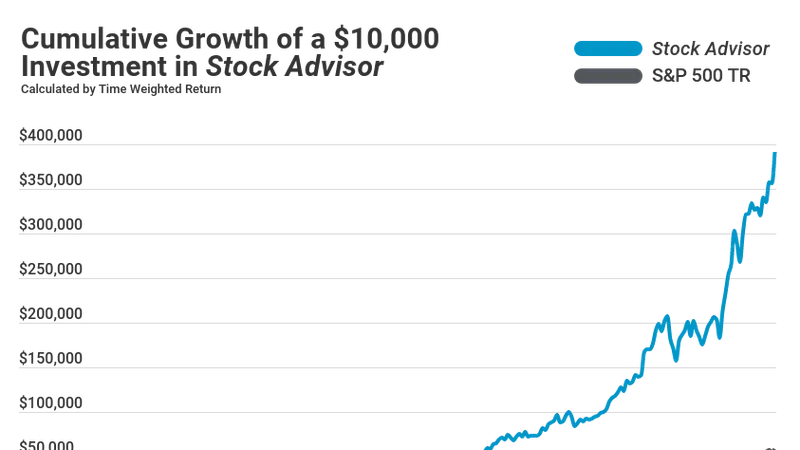 Годовая подписка на рекомендации по покупке акций от Motley Fool Stock Advisor