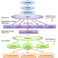 Тантрическая метафизика. Система 36 таттв