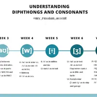 Understanding Diphthongs and Consonants