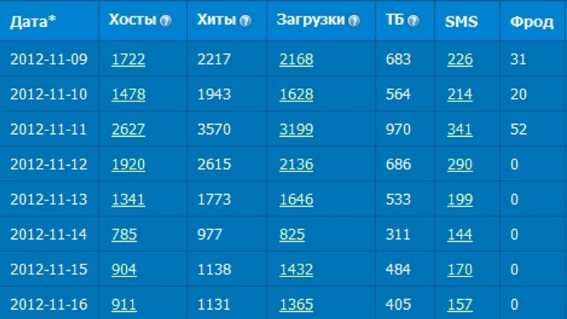 Кейс по добычи и монетизации WAP-трафика