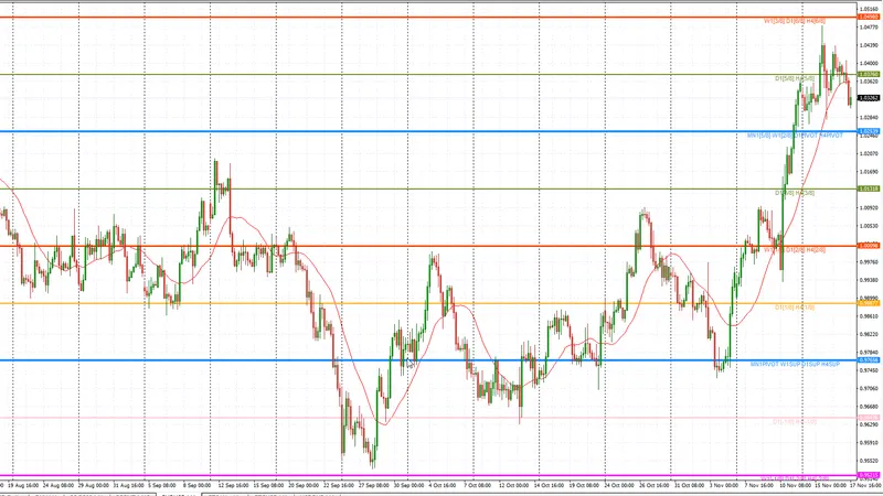 Векторное прогнозирование. Важные уровни