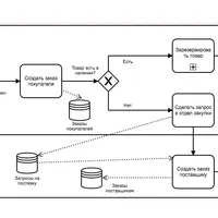 Основы нотации BPMN