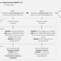 3 шага к идеальному НДФЛ в 1С