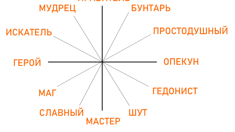 Сильный бренд. Превосходство. Архетипы