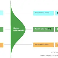 Работа с тенью в интегральной психологии: Процесс 3-2-1-0
