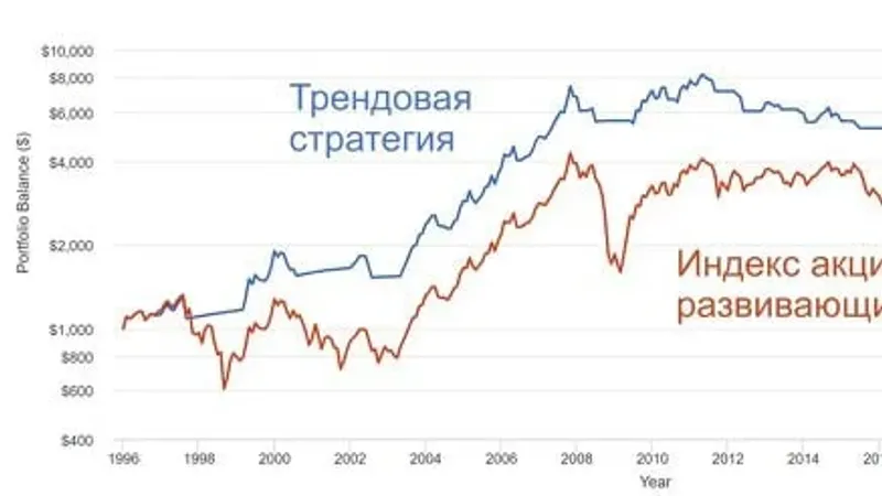 Трендовая стратегия американских ETF
