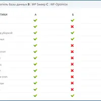 Advanced Database Cleaner Pro для WordPress