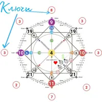 Метод прочтения через 9 ключей. 7 Ключ: Итог, коронование в успех