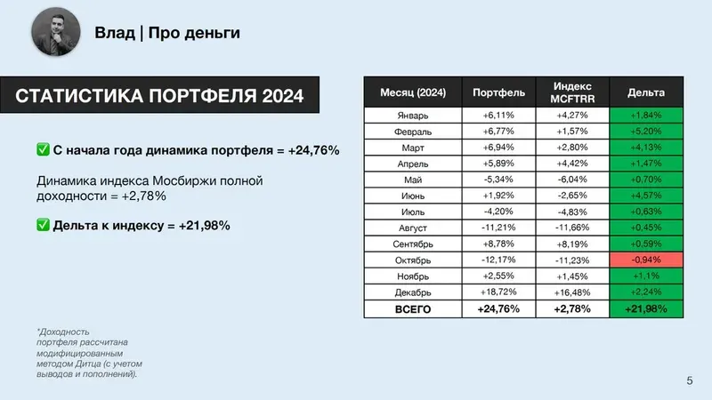 Обзор личного портфеля