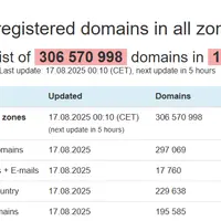 Все зарегистрированные домены во всех зонах. Август 2025