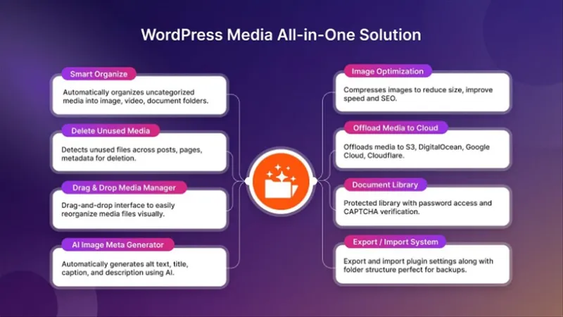 Sigma Media Manager — порядок и контроль медиатеки WordPress