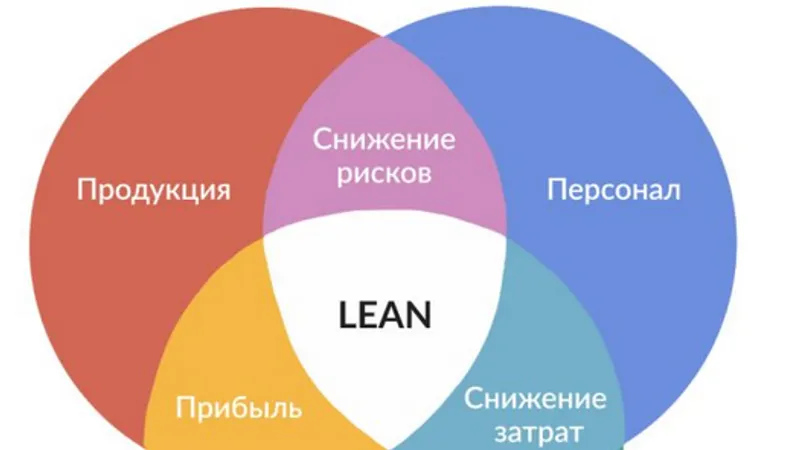 LEAN. Бережливое производство. Практическое руководство